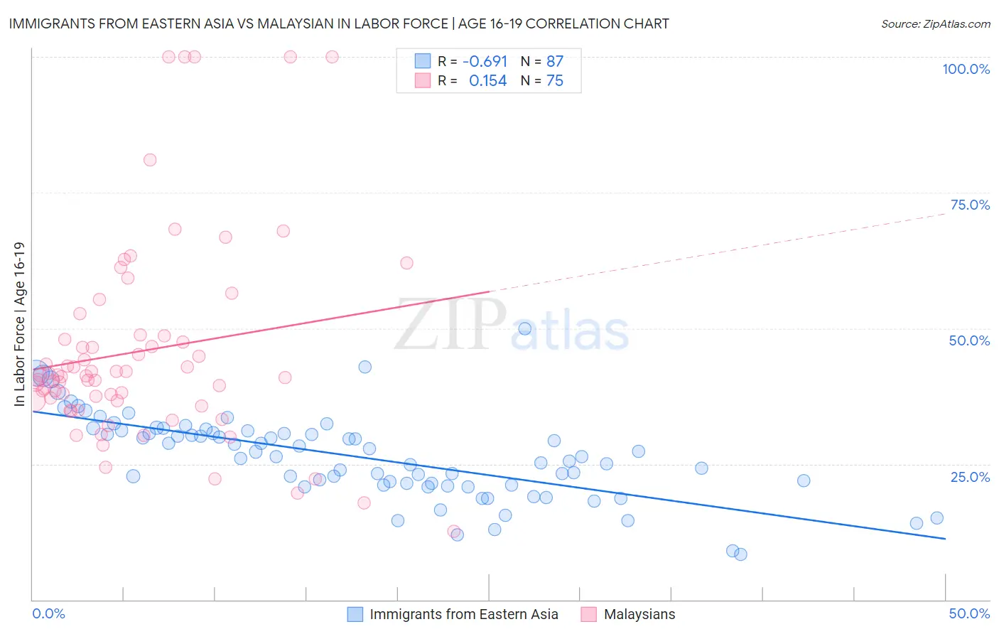 Immigrants from Eastern Asia vs Malaysian In Labor Force | Age 16-19