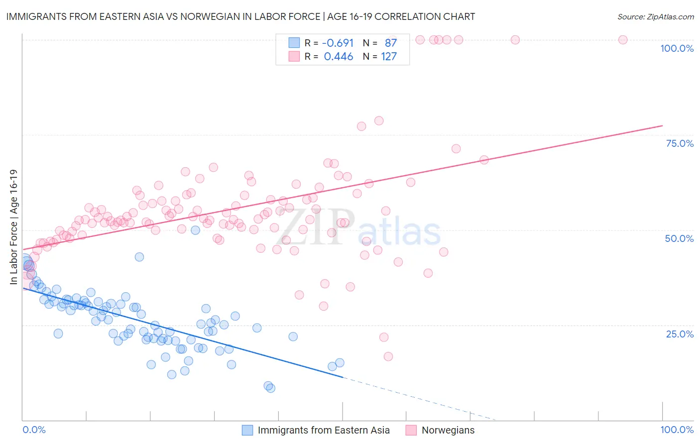 Immigrants from Eastern Asia vs Norwegian In Labor Force | Age 16-19