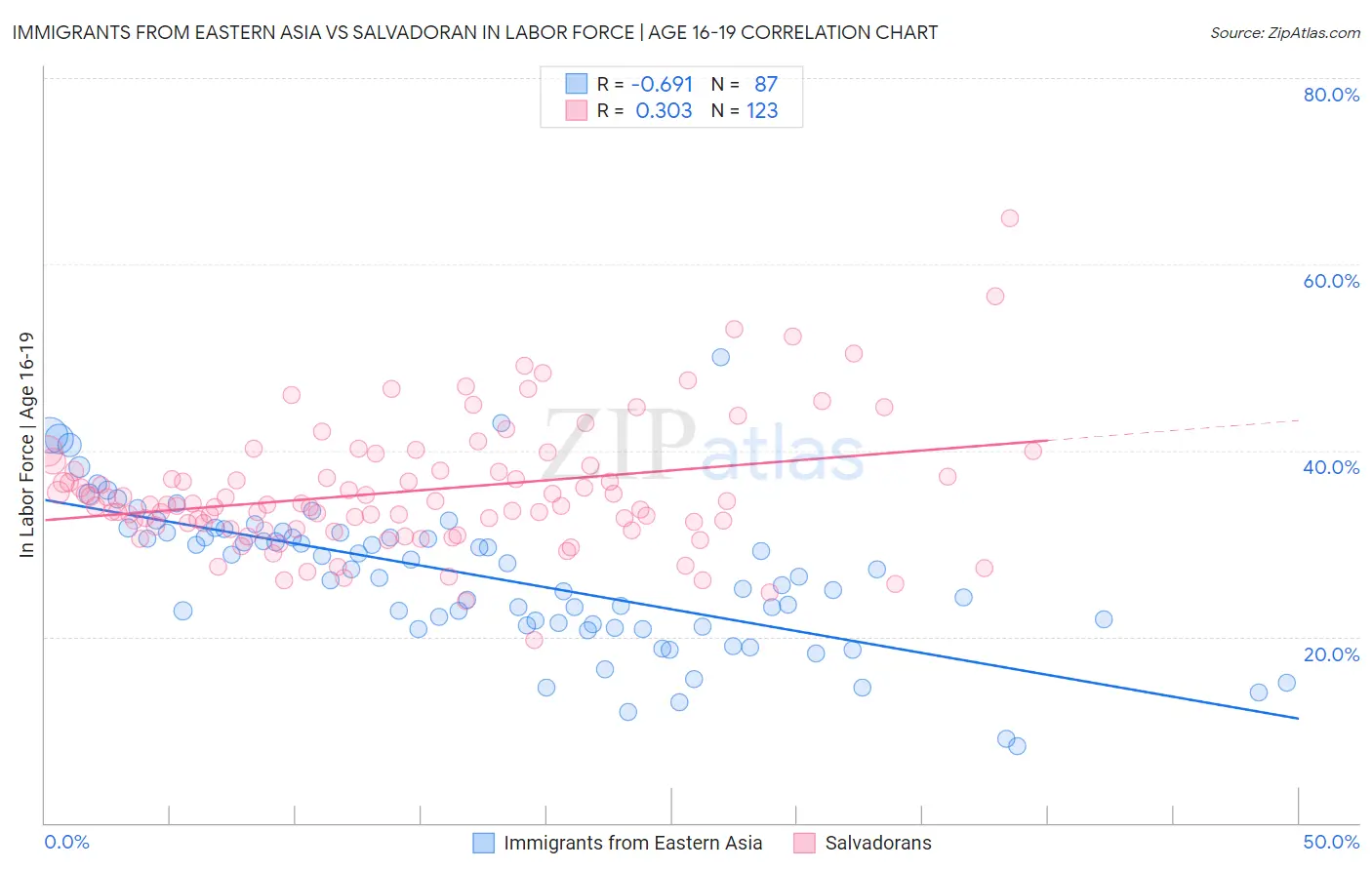 Immigrants from Eastern Asia vs Salvadoran In Labor Force | Age 16-19