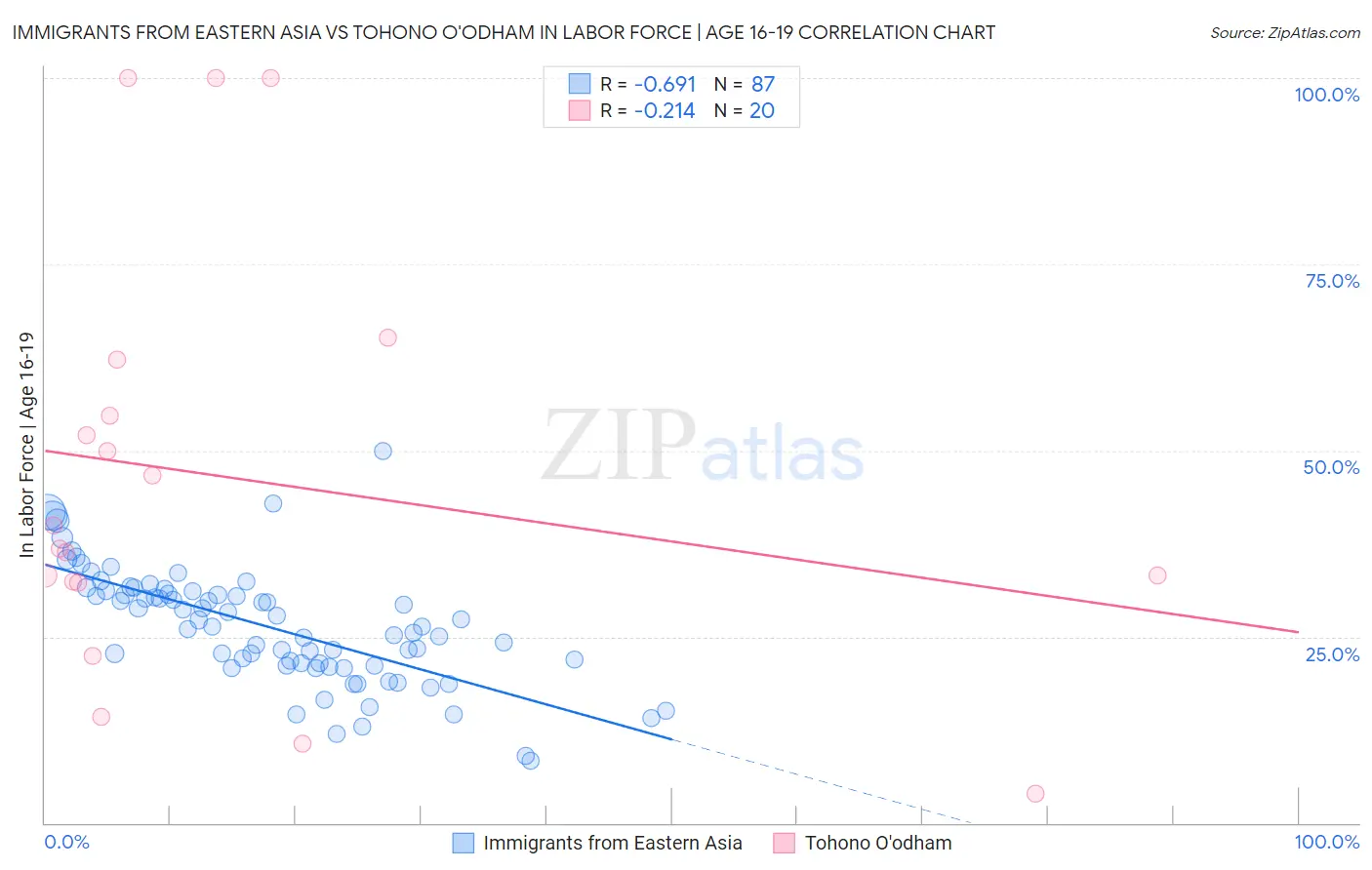 Immigrants from Eastern Asia vs Tohono O'odham In Labor Force | Age 16-19