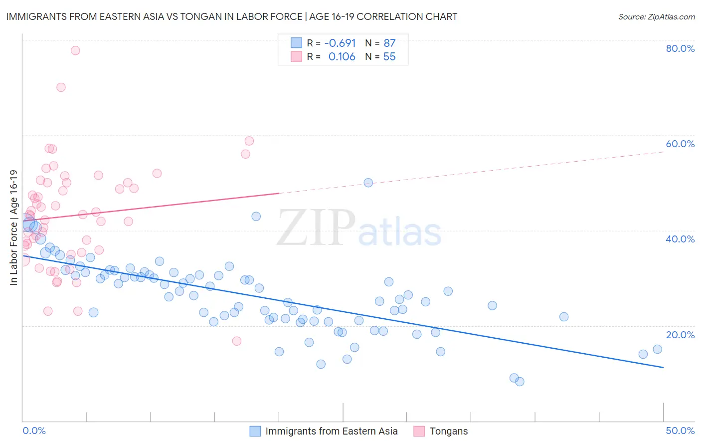 Immigrants from Eastern Asia vs Tongan In Labor Force | Age 16-19