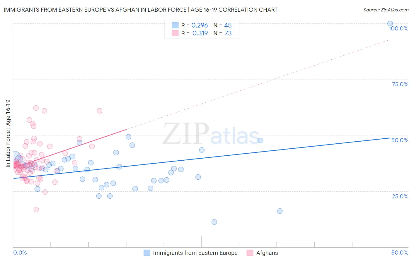 Immigrants from Eastern Europe vs Afghan In Labor Force | Age 16-19