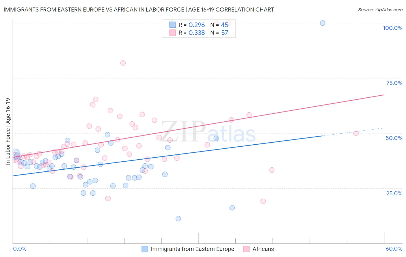 Immigrants from Eastern Europe vs African In Labor Force | Age 16-19