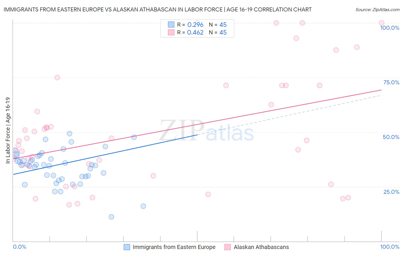 Immigrants from Eastern Europe vs Alaskan Athabascan In Labor Force | Age 16-19