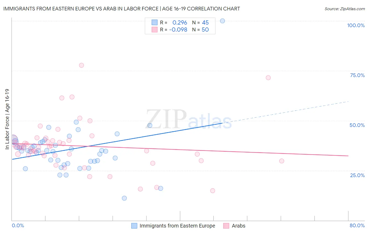 Immigrants from Eastern Europe vs Arab In Labor Force | Age 16-19