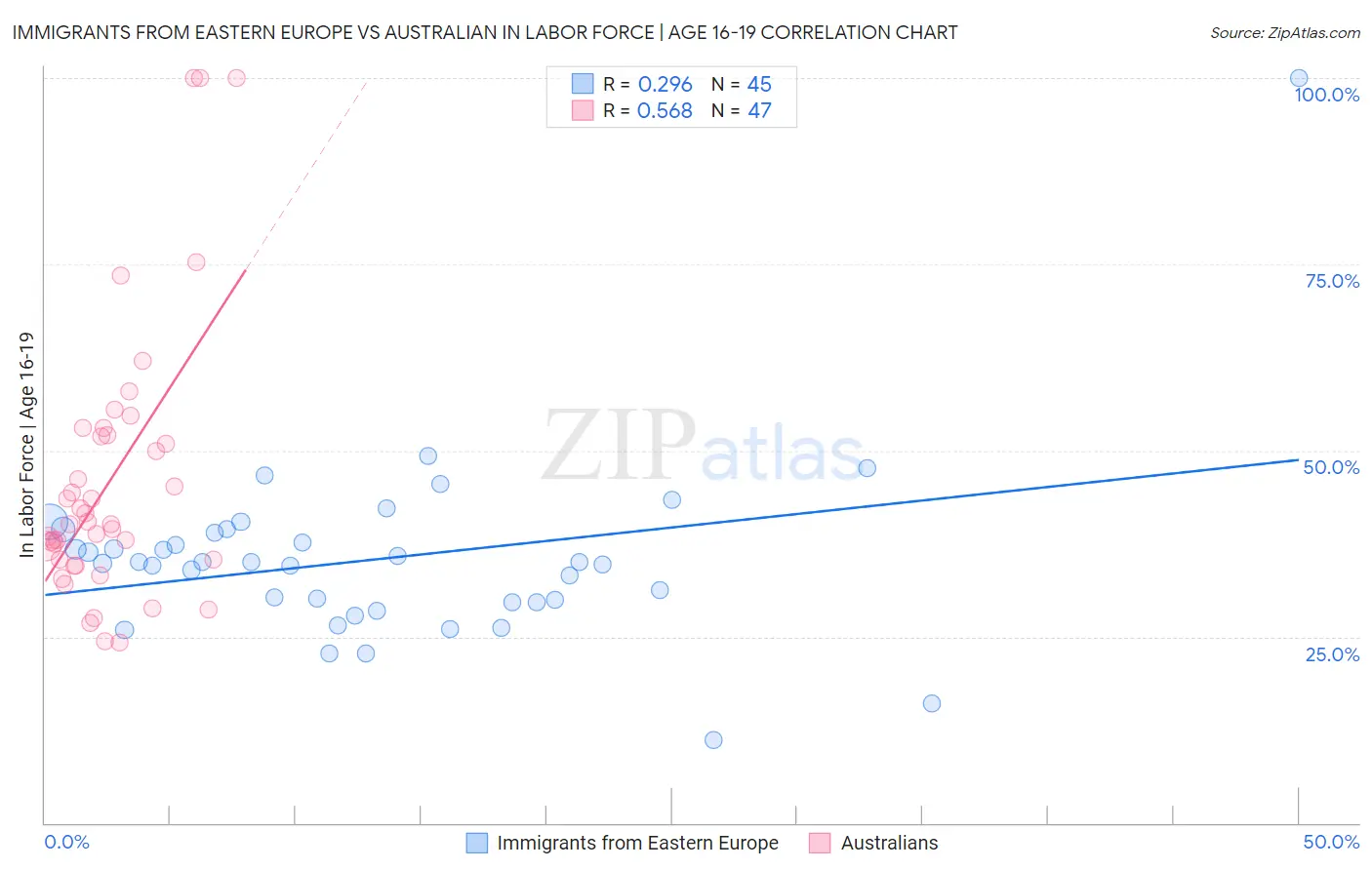 Immigrants from Eastern Europe vs Australian In Labor Force | Age 16-19