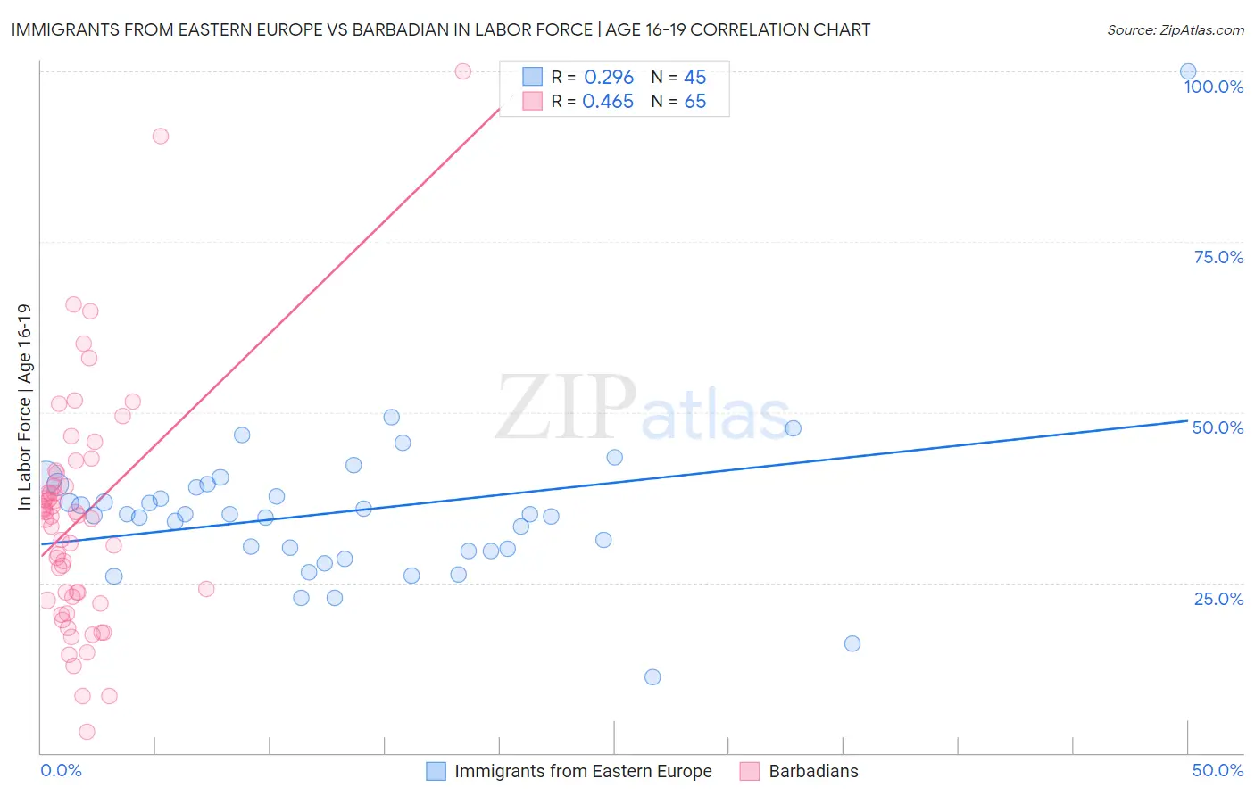 Immigrants from Eastern Europe vs Barbadian In Labor Force | Age 16-19