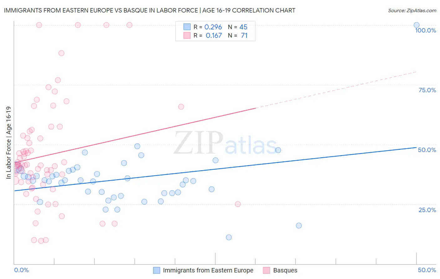 Immigrants from Eastern Europe vs Basque In Labor Force | Age 16-19