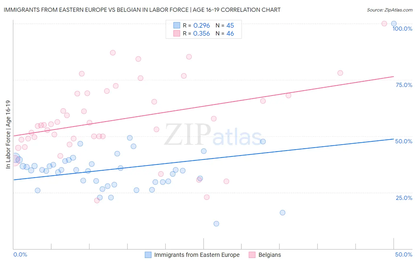 Immigrants from Eastern Europe vs Belgian In Labor Force | Age 16-19
