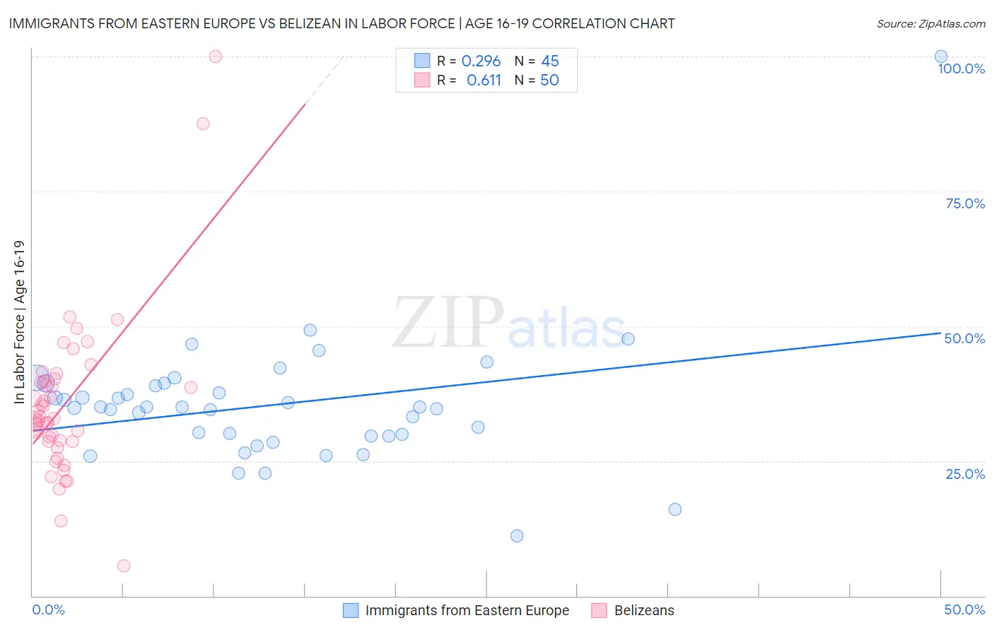 Immigrants from Eastern Europe vs Belizean In Labor Force | Age 16-19