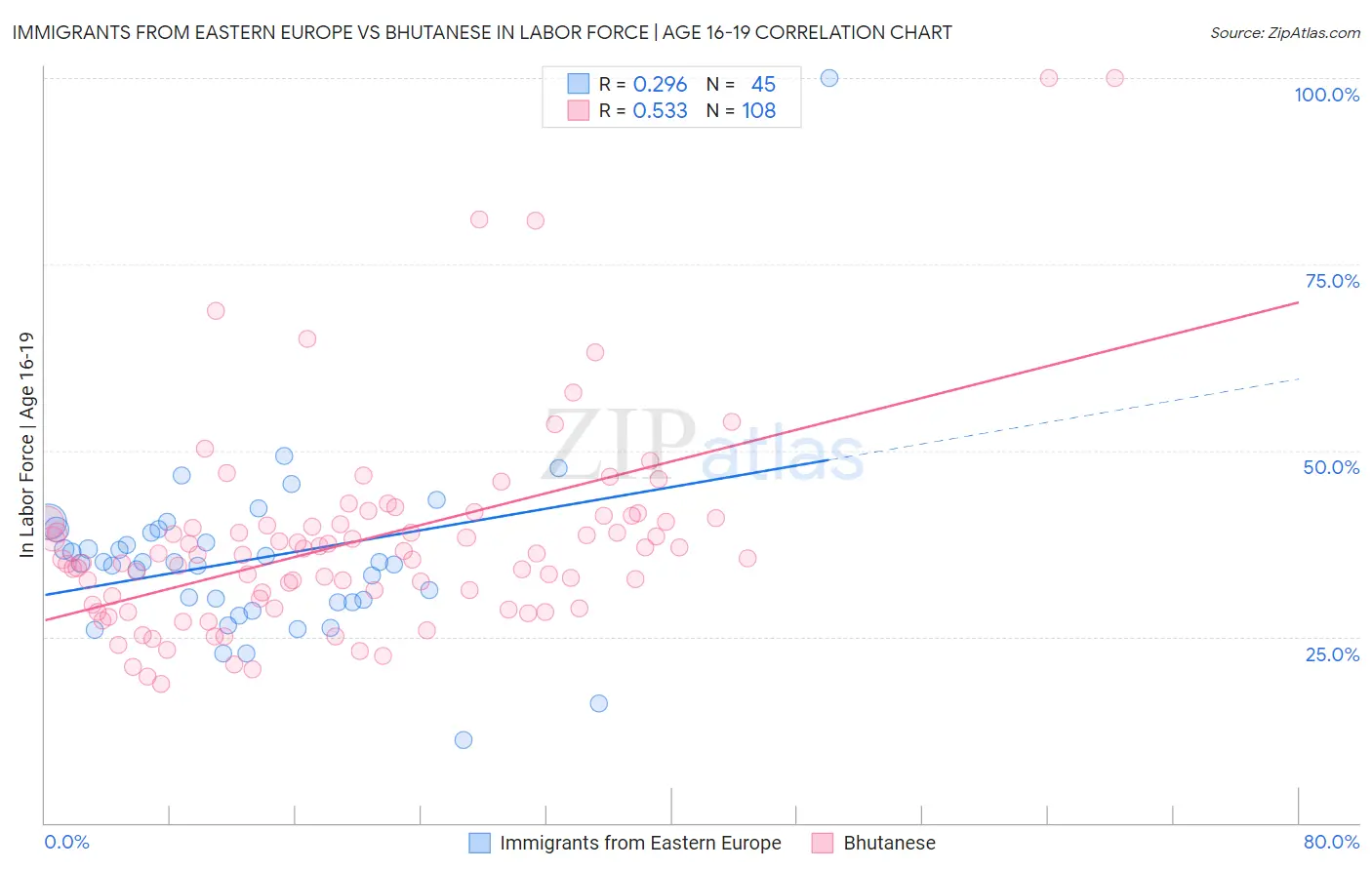 Immigrants from Eastern Europe vs Bhutanese In Labor Force | Age 16-19