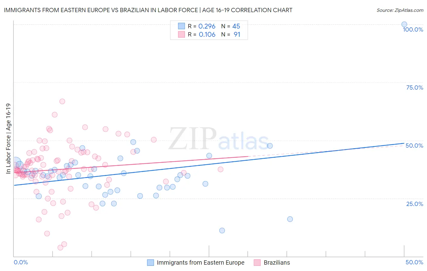 Immigrants from Eastern Europe vs Brazilian In Labor Force | Age 16-19