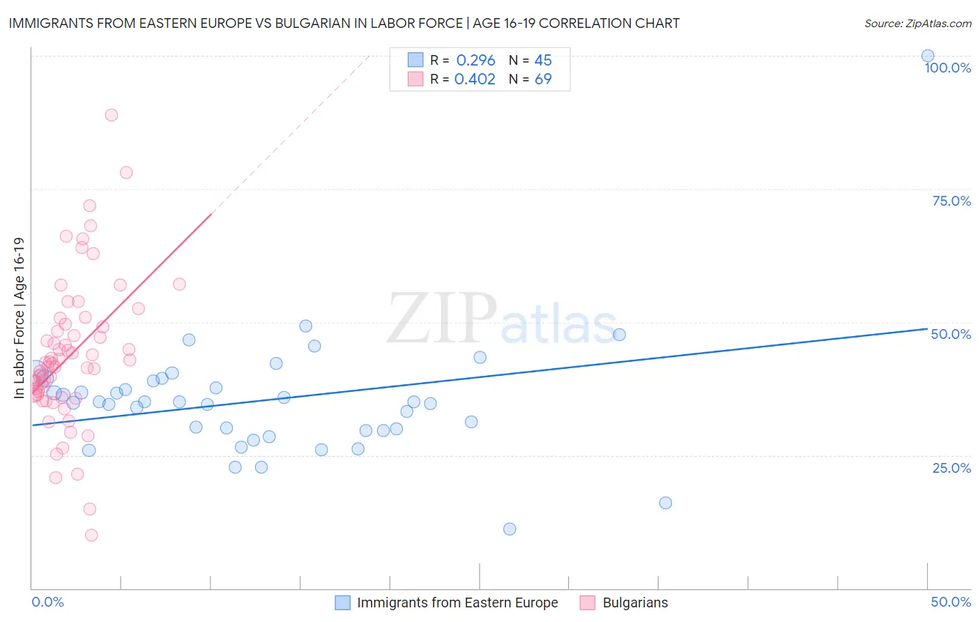Immigrants from Eastern Europe vs Bulgarian In Labor Force | Age 16-19