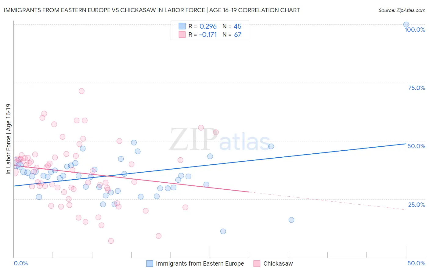 Immigrants from Eastern Europe vs Chickasaw In Labor Force | Age 16-19
