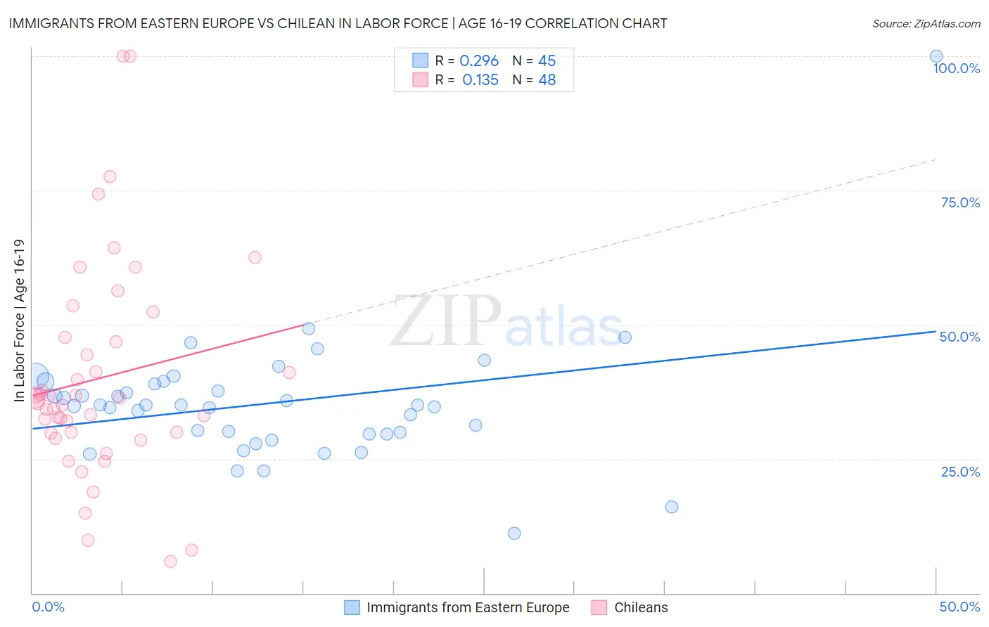 Immigrants from Eastern Europe vs Chilean In Labor Force | Age 16-19