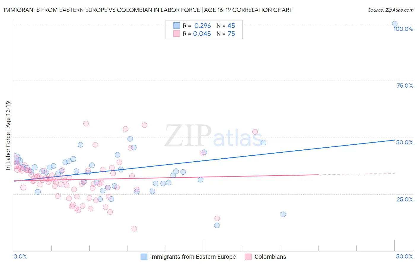 Immigrants from Eastern Europe vs Colombian In Labor Force | Age 16-19