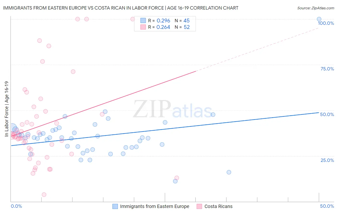 Immigrants from Eastern Europe vs Costa Rican In Labor Force | Age 16-19