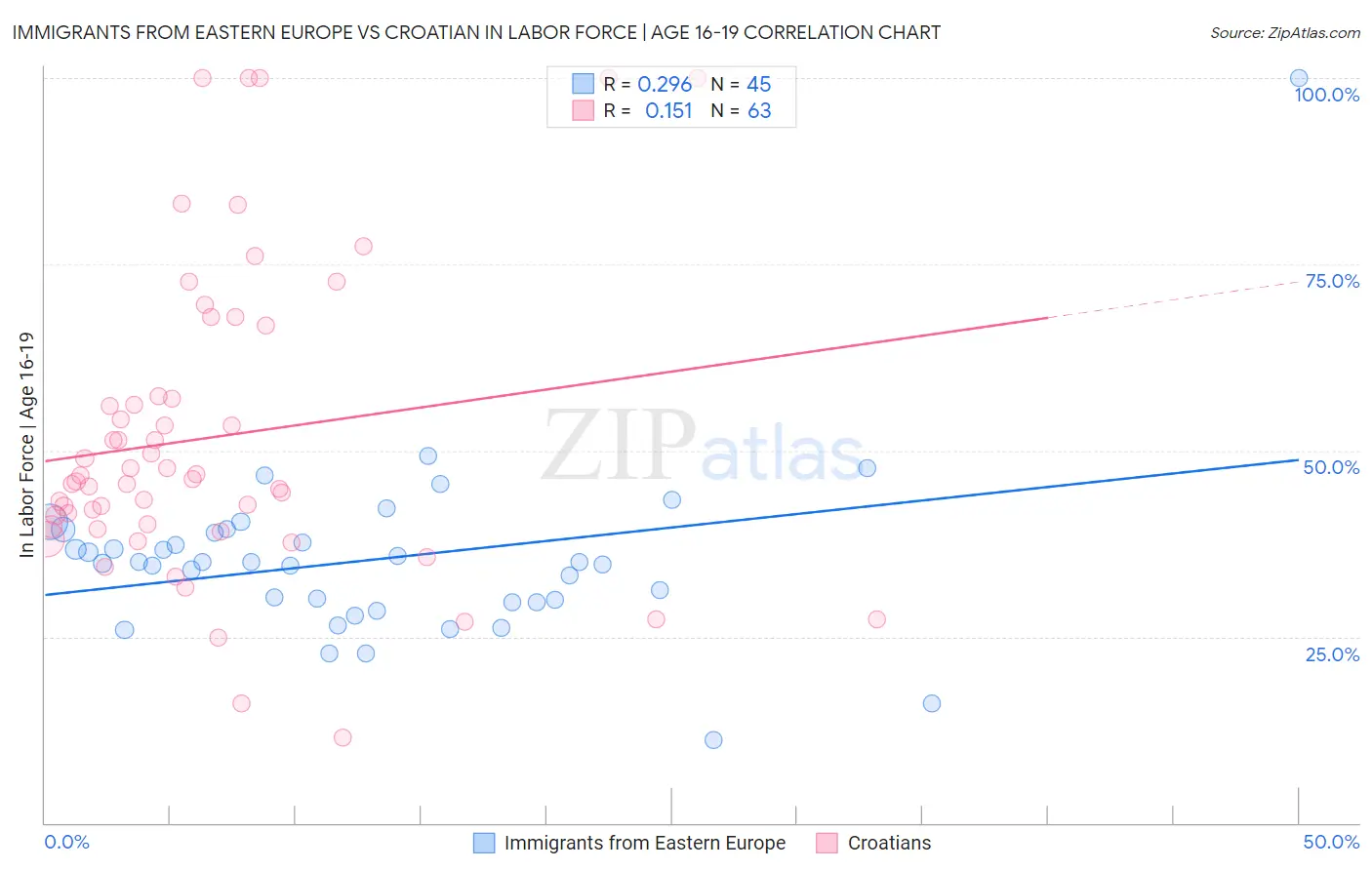 Immigrants from Eastern Europe vs Croatian In Labor Force | Age 16-19