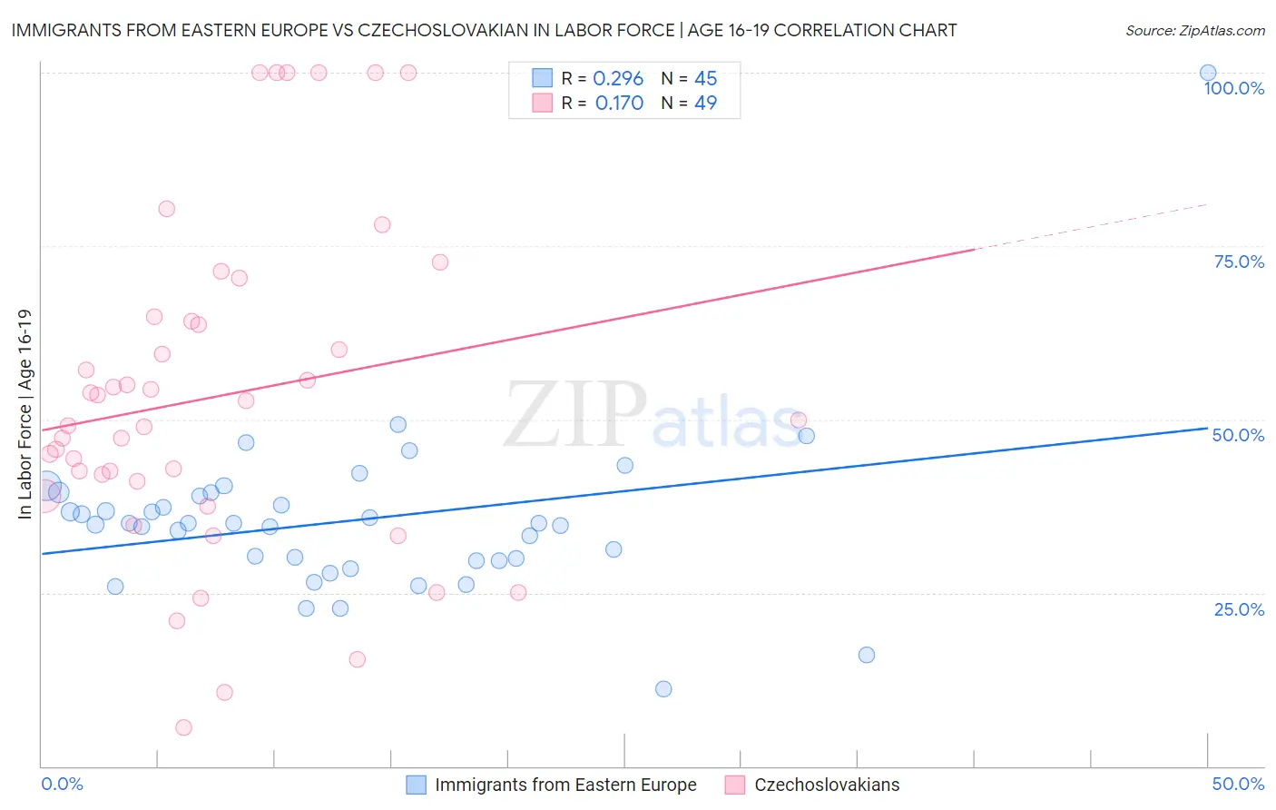 Immigrants from Eastern Europe vs Czechoslovakian In Labor Force | Age 16-19