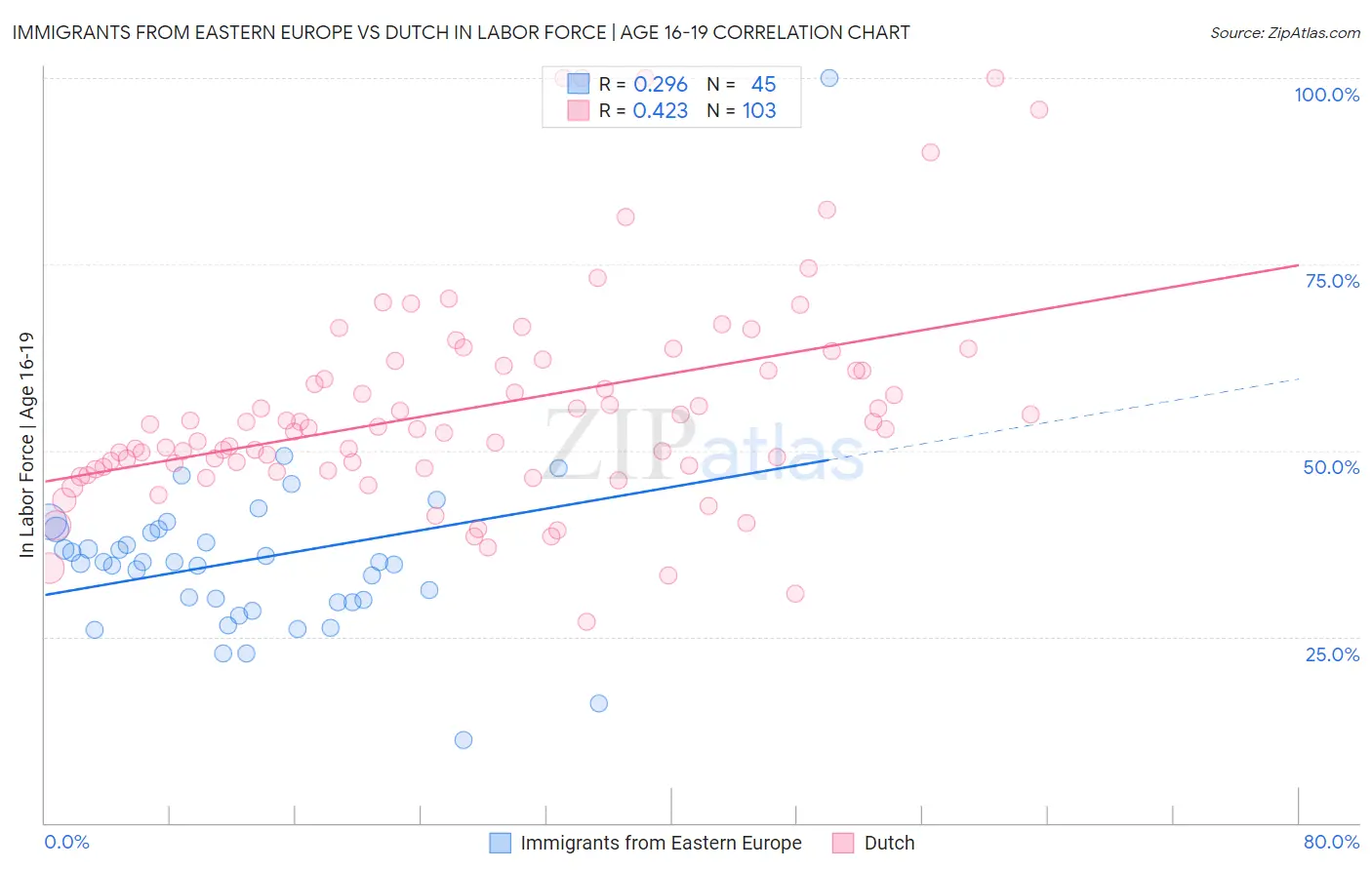 Immigrants from Eastern Europe vs Dutch In Labor Force | Age 16-19