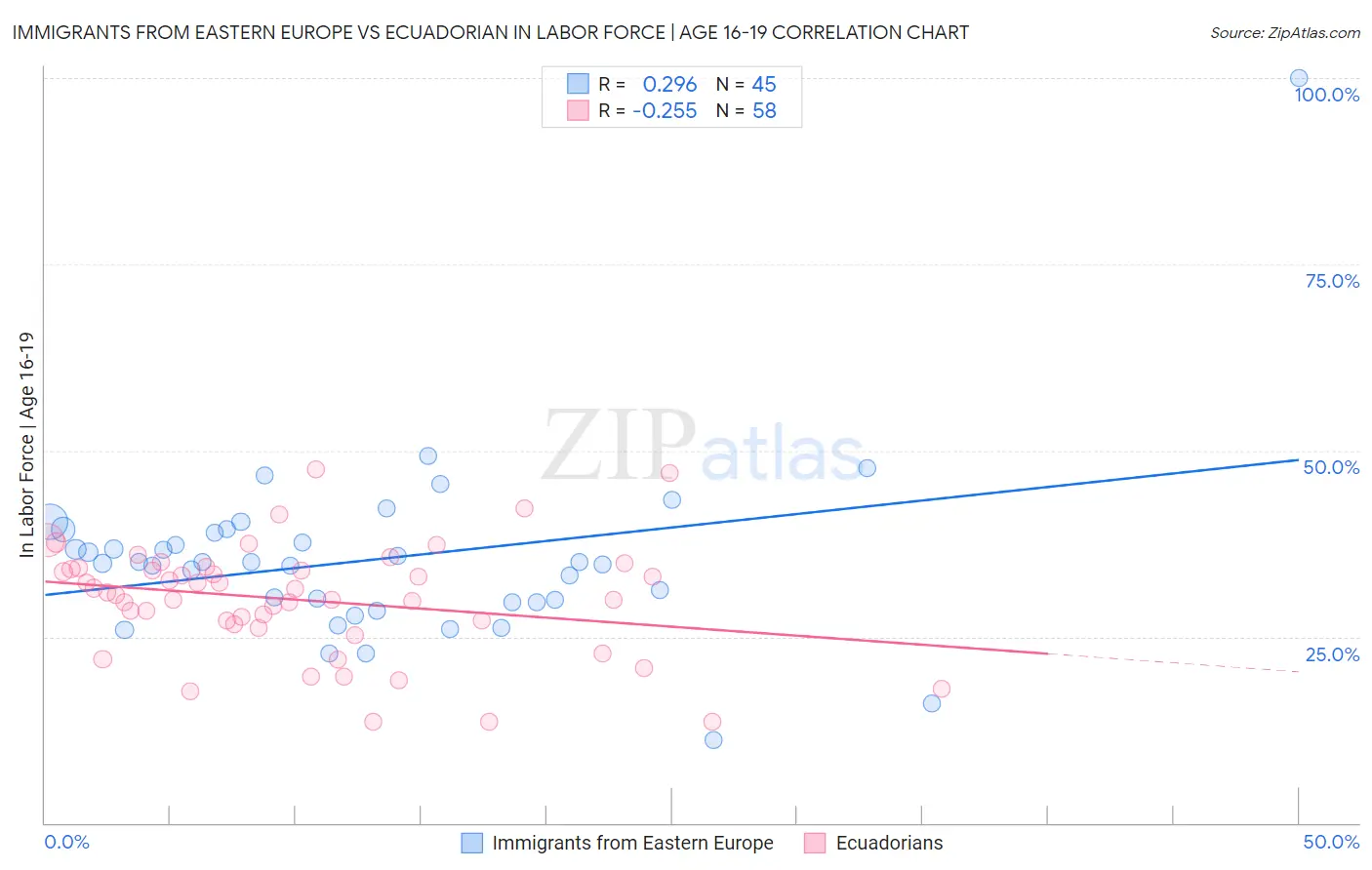 Immigrants from Eastern Europe vs Ecuadorian In Labor Force | Age 16-19