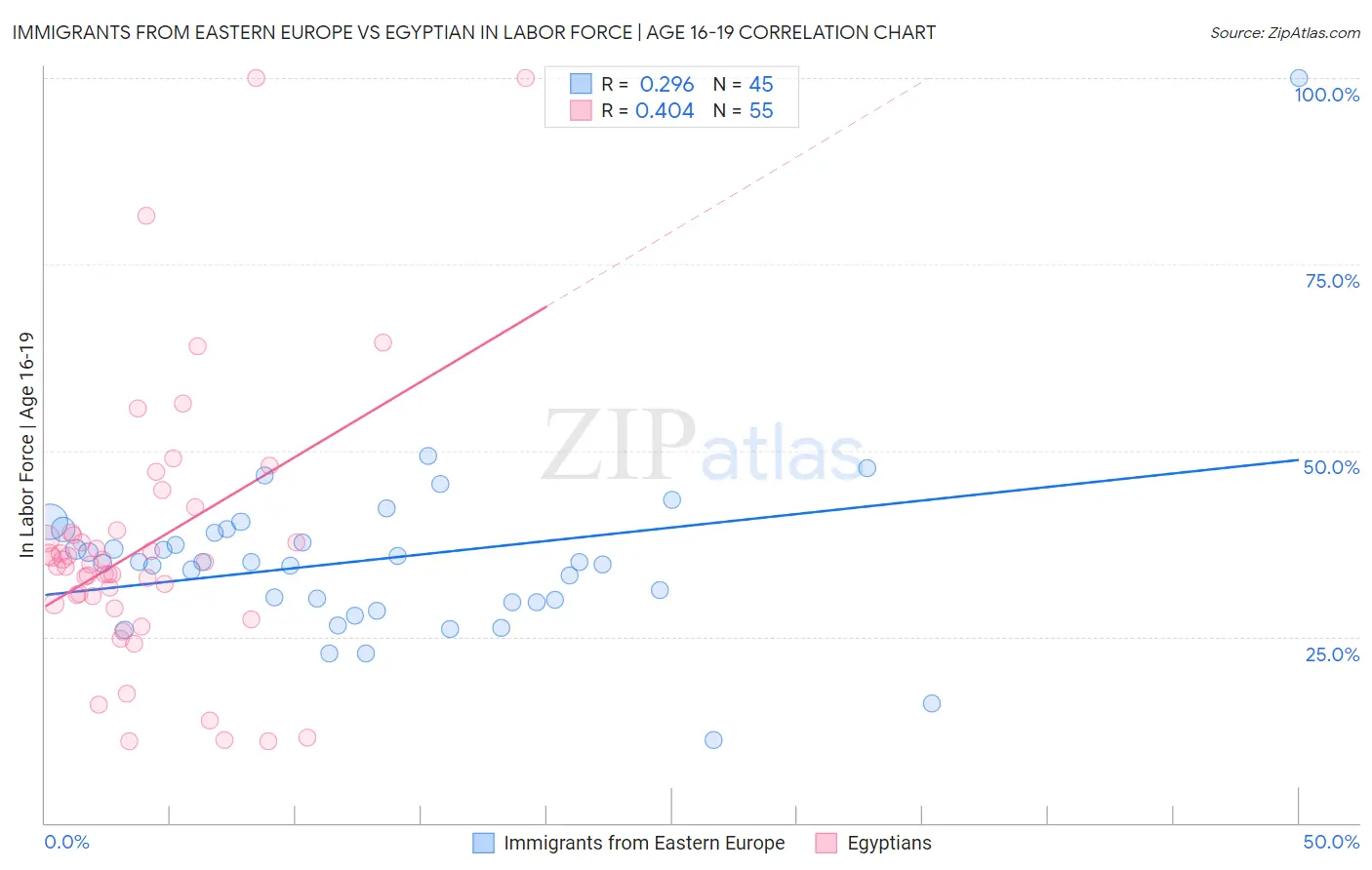 Immigrants from Eastern Europe vs Egyptian In Labor Force | Age 16-19