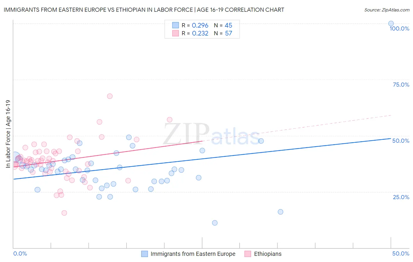 Immigrants from Eastern Europe vs Ethiopian In Labor Force | Age 16-19