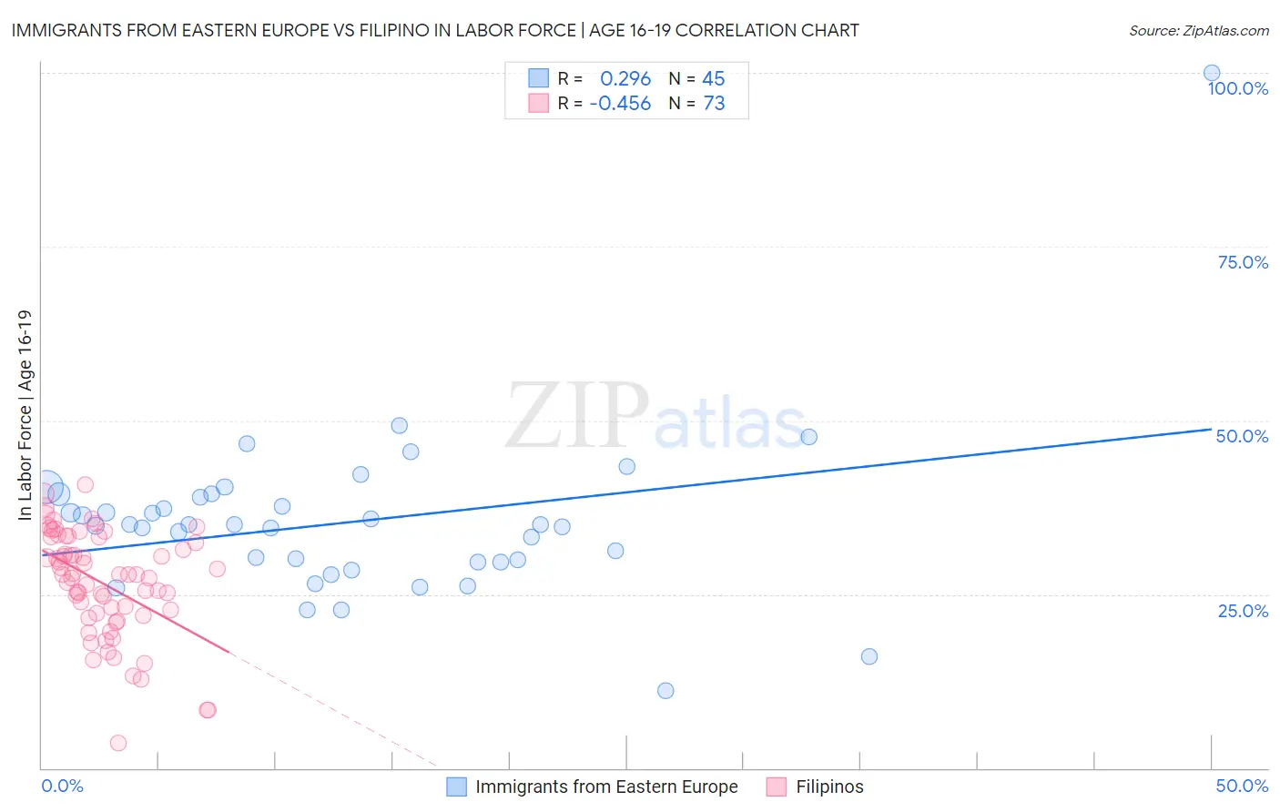 Immigrants from Eastern Europe vs Filipino In Labor Force | Age 16-19