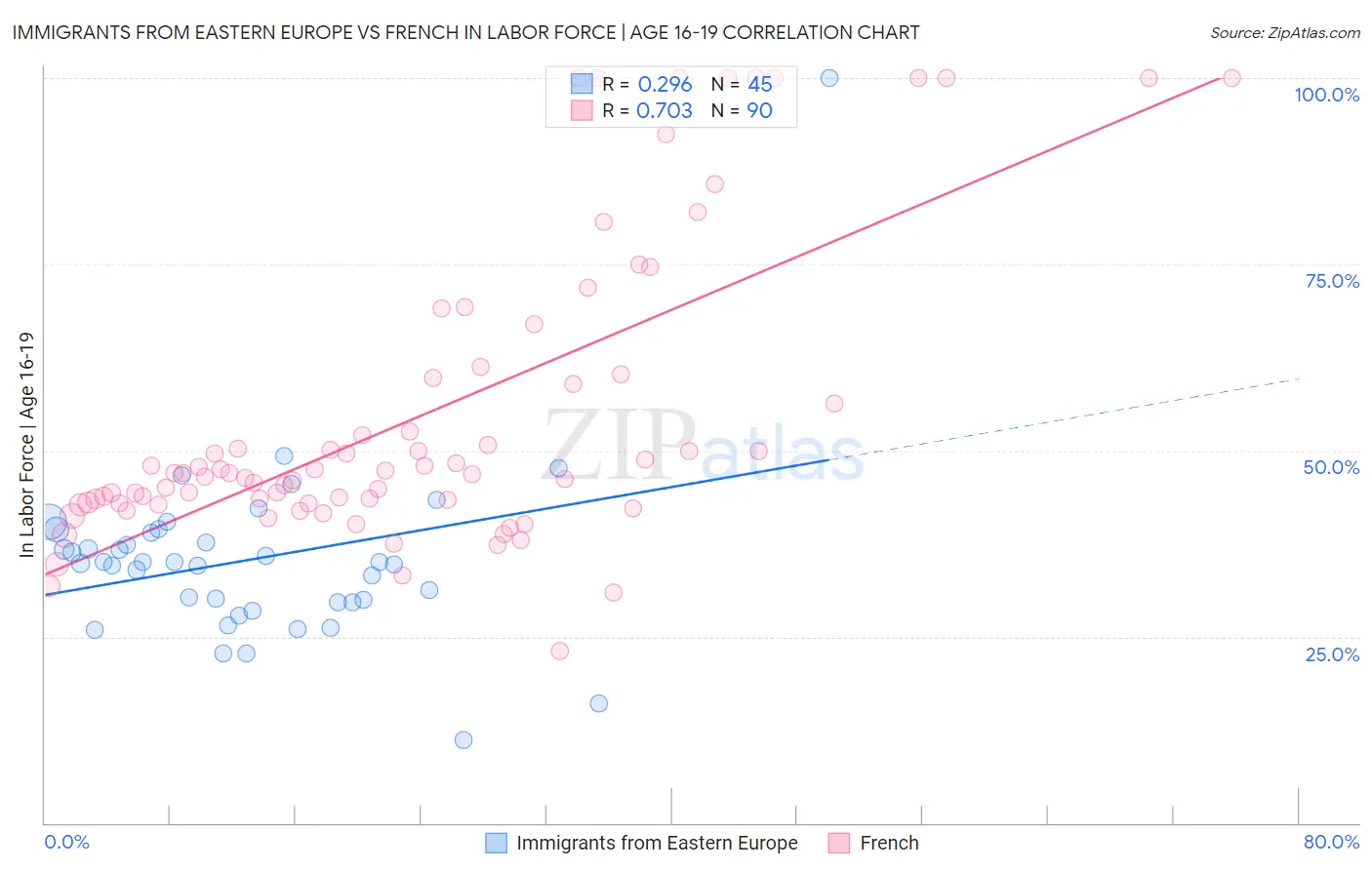 Immigrants from Eastern Europe vs French In Labor Force | Age 16-19