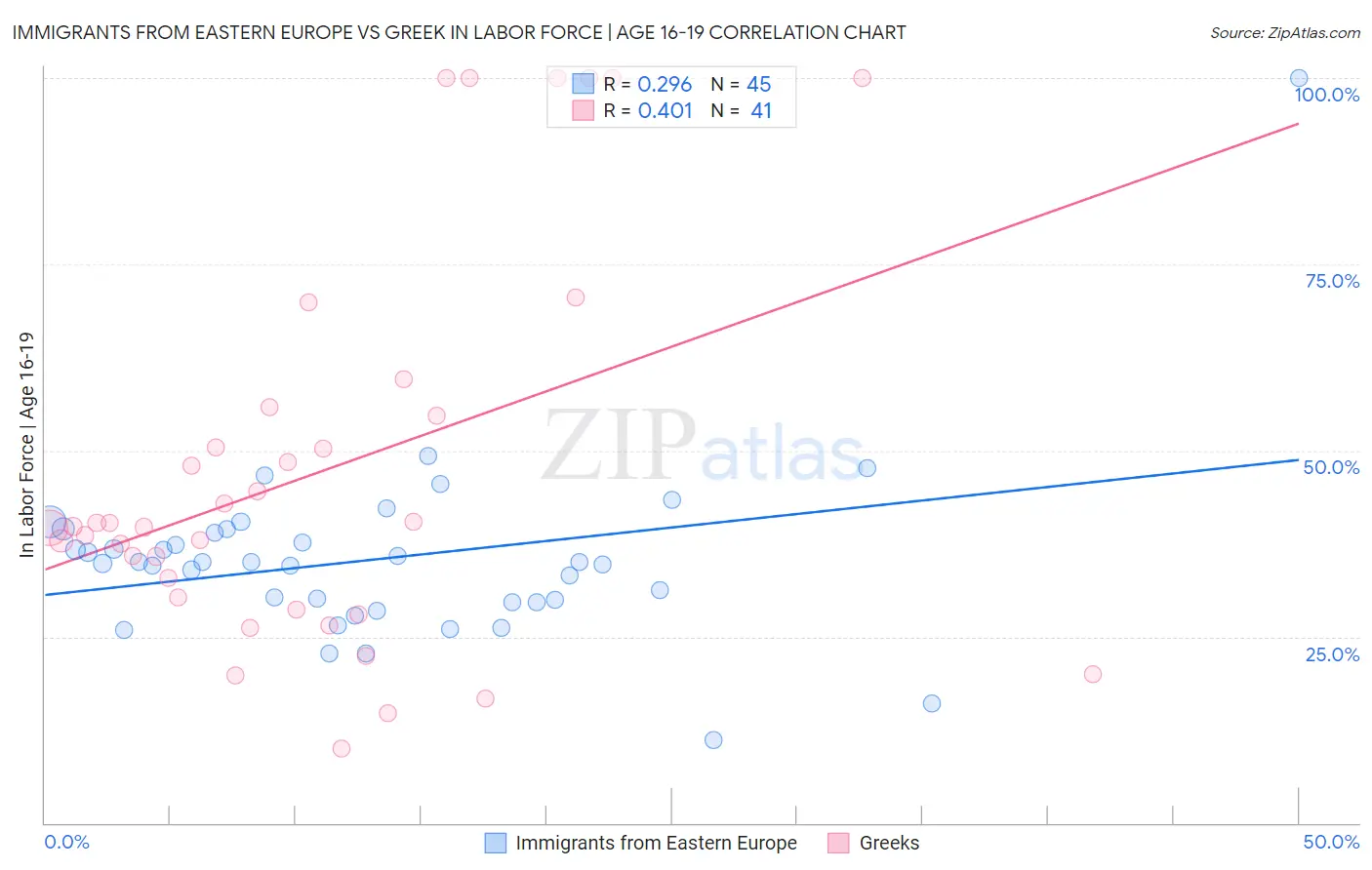 Immigrants from Eastern Europe vs Greek In Labor Force | Age 16-19