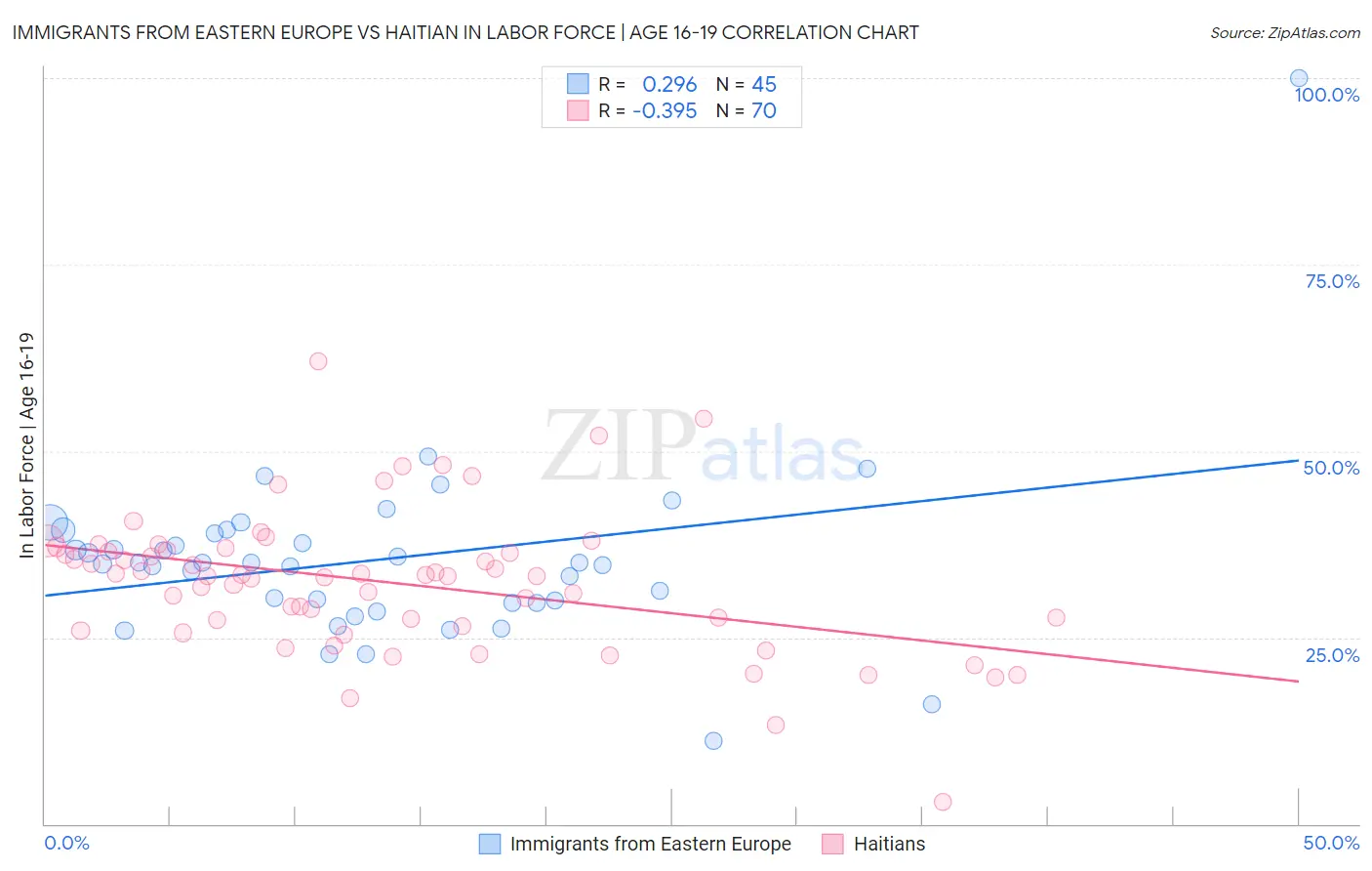Immigrants from Eastern Europe vs Haitian In Labor Force | Age 16-19