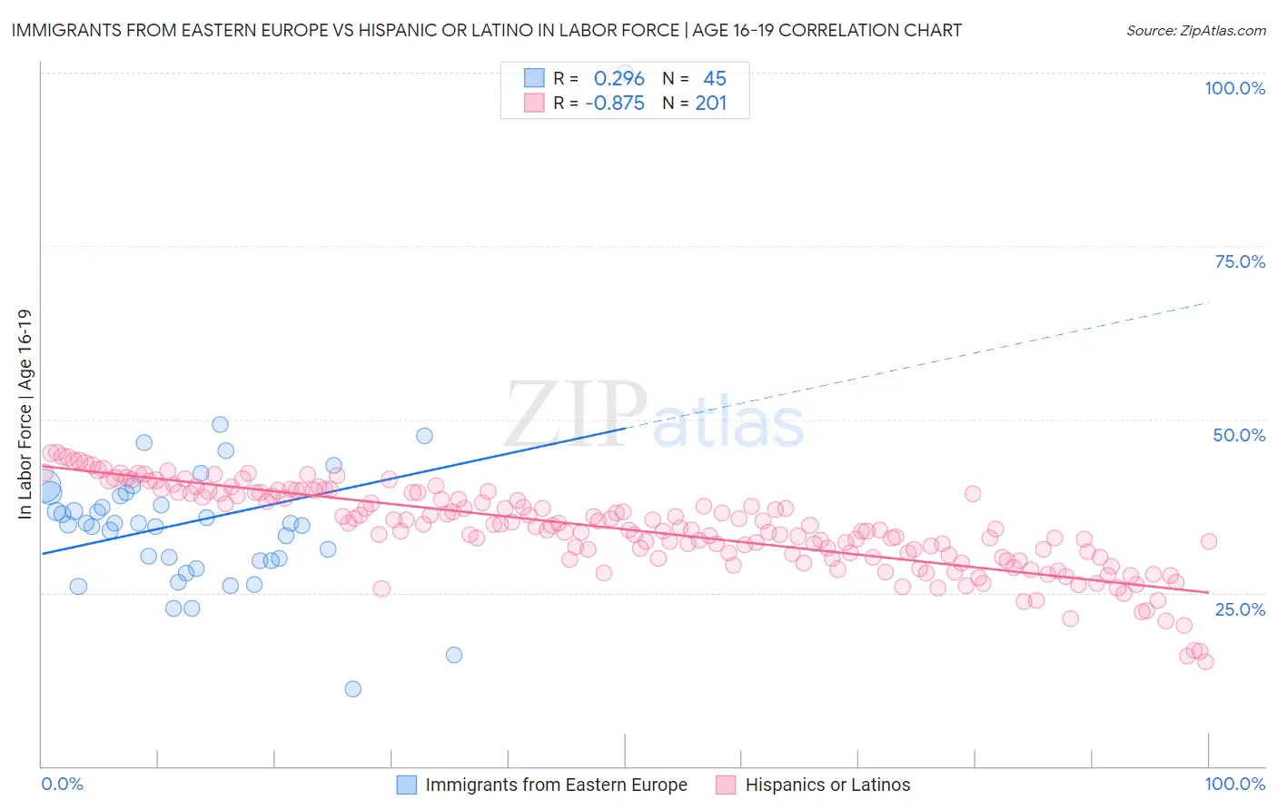 Immigrants from Eastern Europe vs Hispanic or Latino In Labor Force | Age 16-19