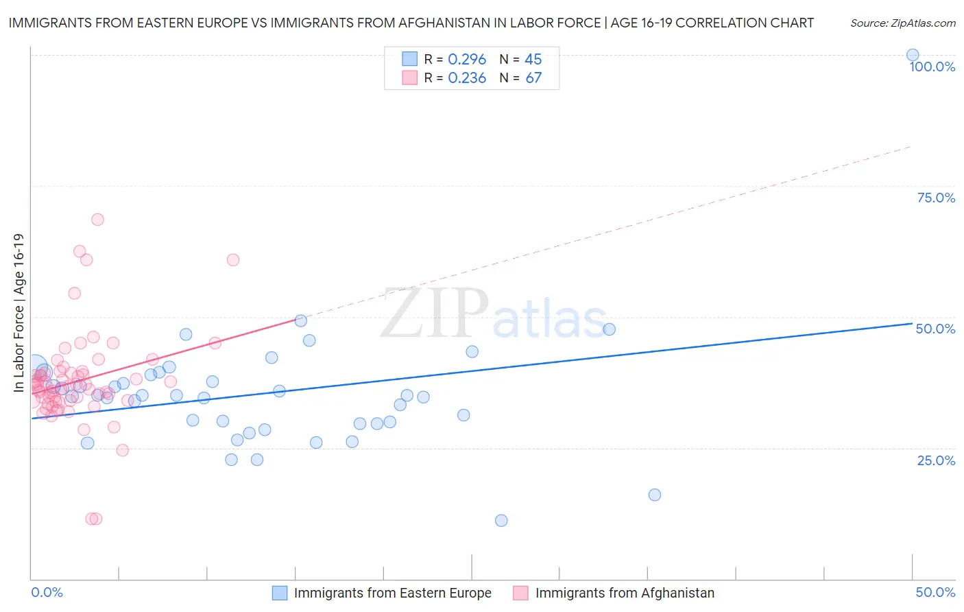 Immigrants from Eastern Europe vs Immigrants from Afghanistan In Labor Force | Age 16-19
