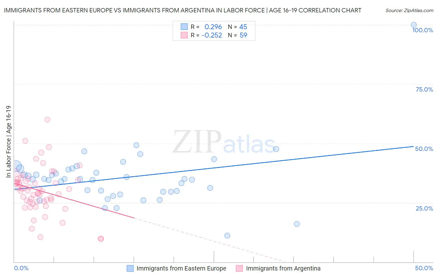 Immigrants from Eastern Europe vs Immigrants from Argentina In Labor Force | Age 16-19