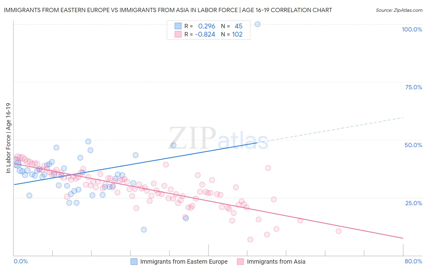 Immigrants from Eastern Europe vs Immigrants from Asia In Labor Force | Age 16-19