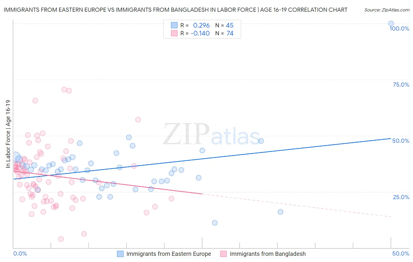 Immigrants from Eastern Europe vs Immigrants from Bangladesh In Labor Force | Age 16-19