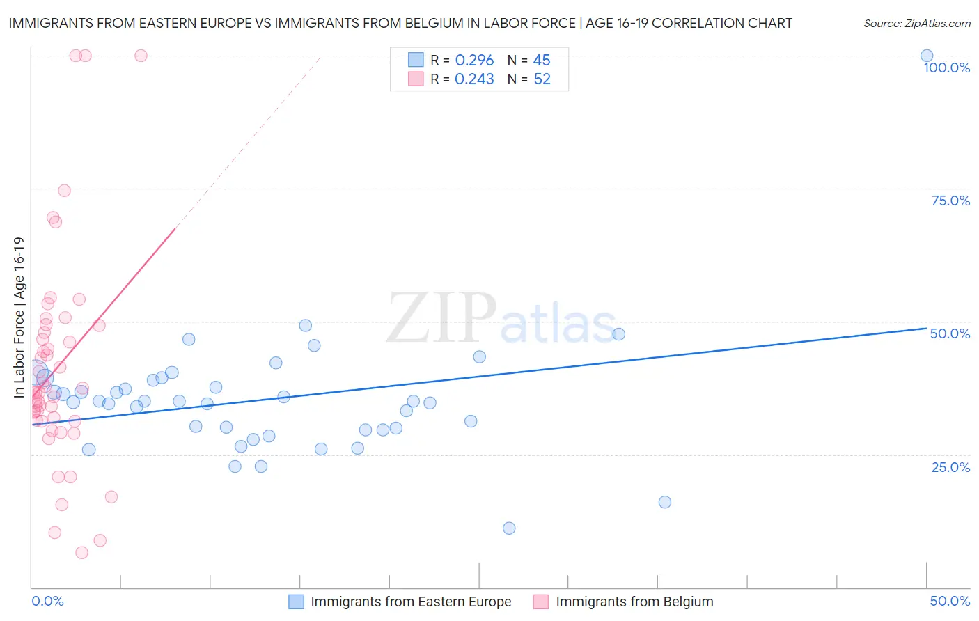 Immigrants from Eastern Europe vs Immigrants from Belgium In Labor Force | Age 16-19