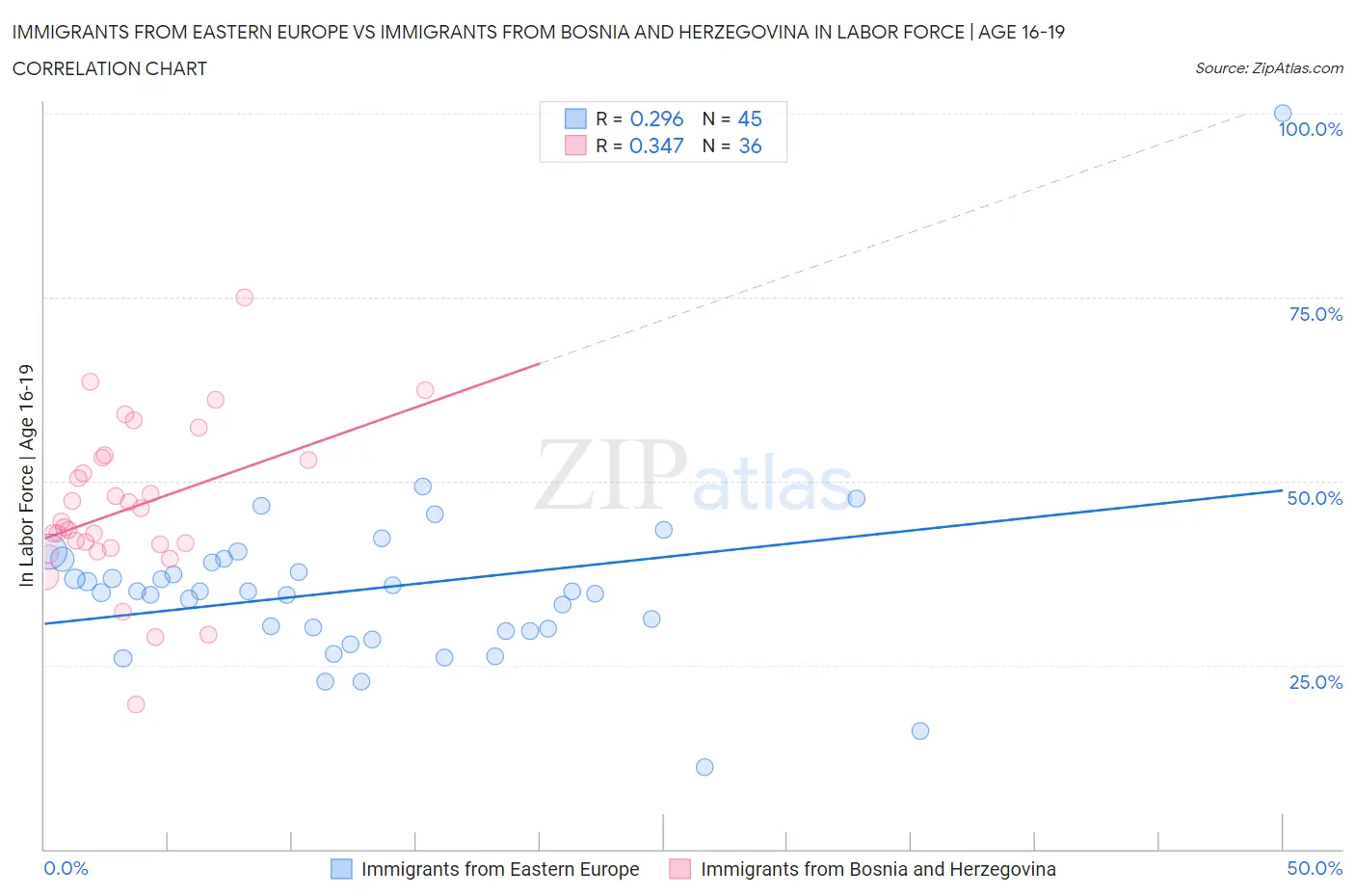 Immigrants from Eastern Europe vs Immigrants from Bosnia and Herzegovina In Labor Force | Age 16-19