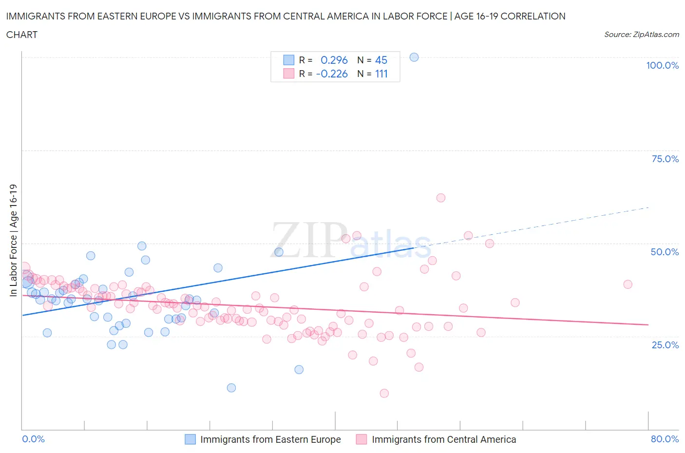 Immigrants from Eastern Europe vs Immigrants from Central America In Labor Force | Age 16-19