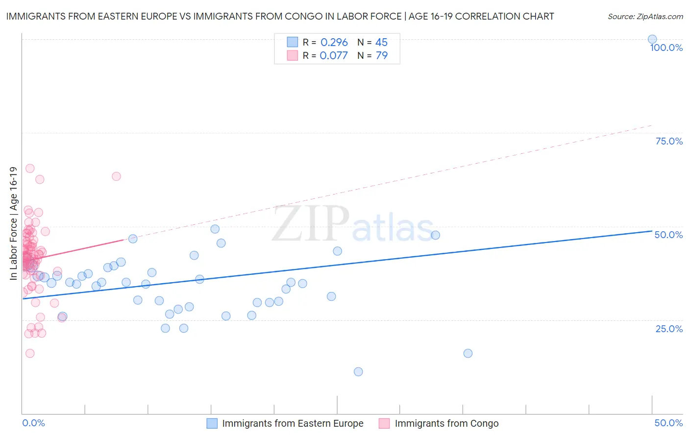 Immigrants from Eastern Europe vs Immigrants from Congo In Labor Force | Age 16-19