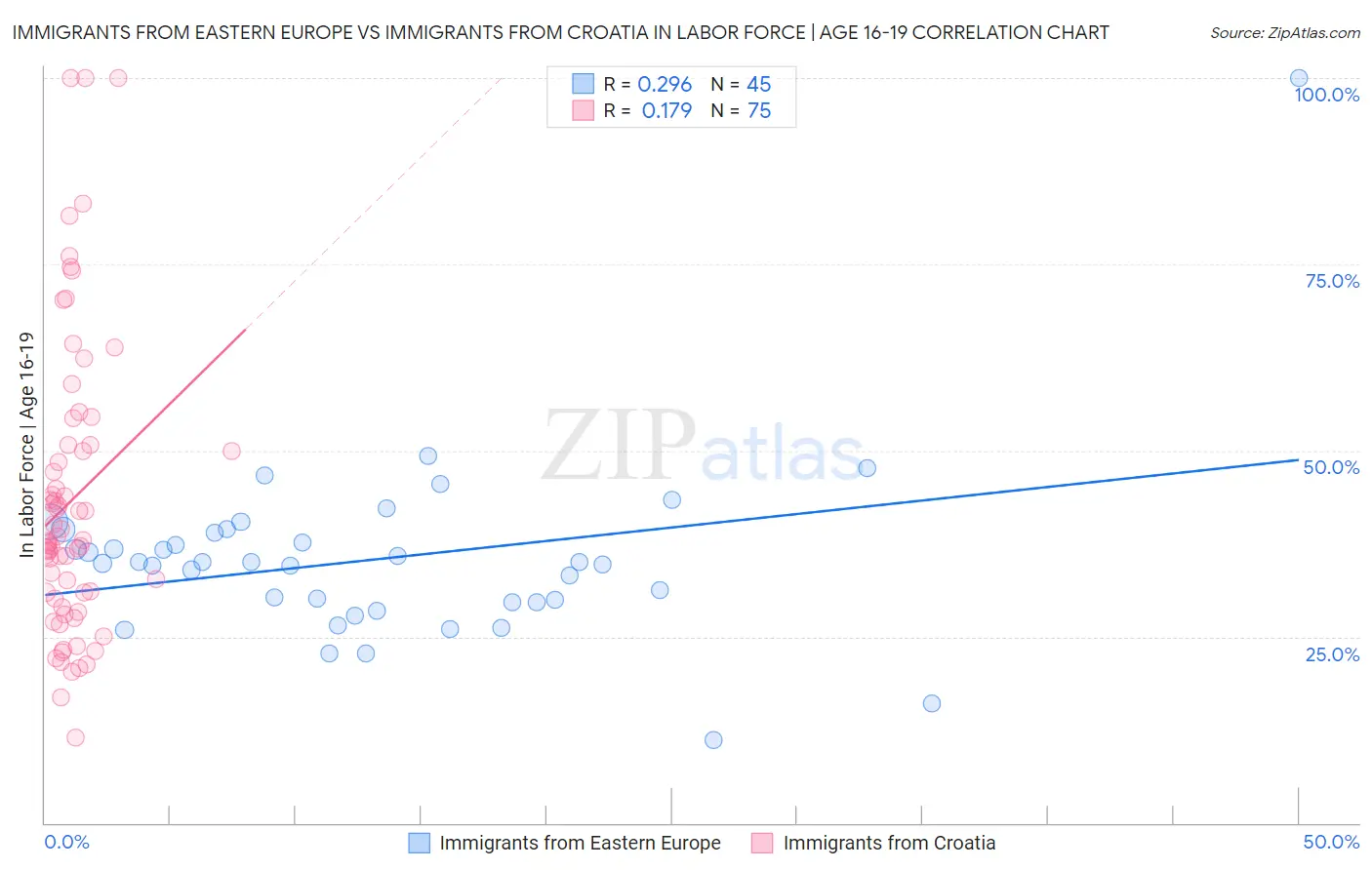 Immigrants from Eastern Europe vs Immigrants from Croatia In Labor Force | Age 16-19