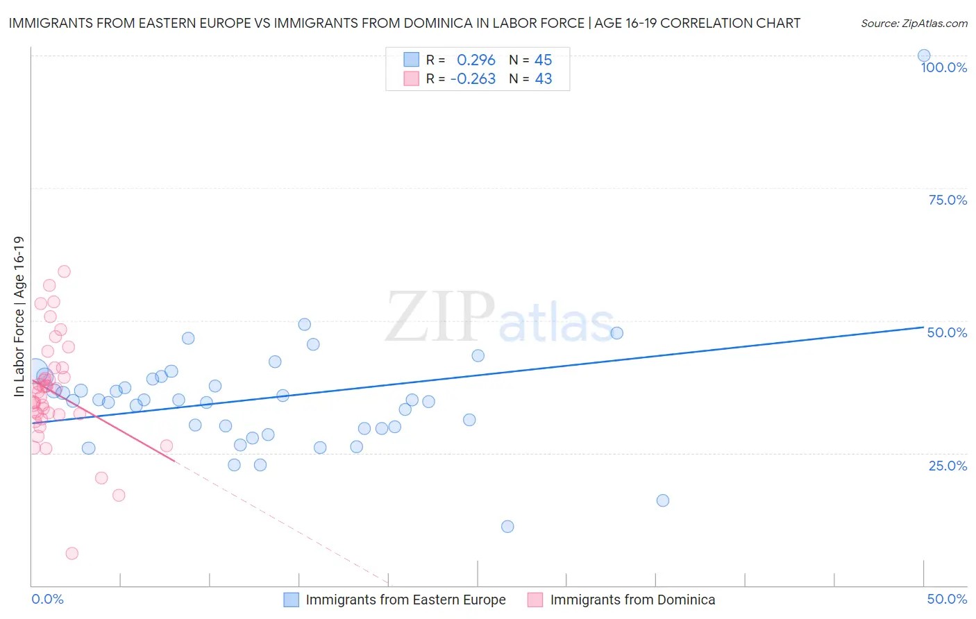 Immigrants from Eastern Europe vs Immigrants from Dominica In Labor Force | Age 16-19