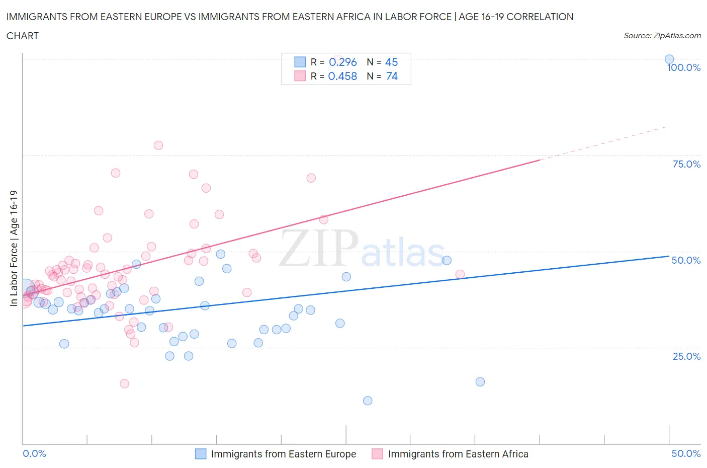 Immigrants from Eastern Europe vs Immigrants from Eastern Africa In Labor Force | Age 16-19