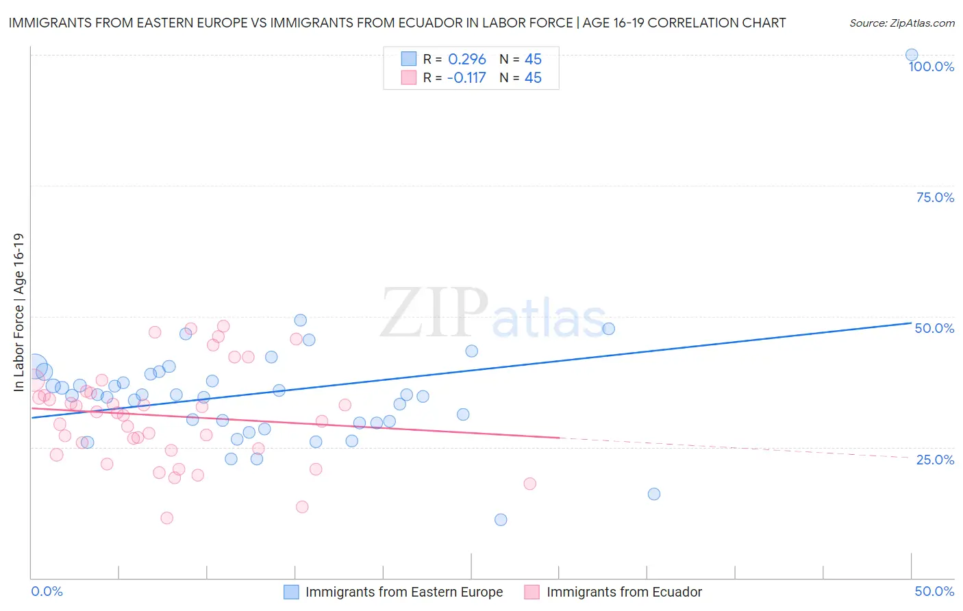 Immigrants from Eastern Europe vs Immigrants from Ecuador In Labor Force | Age 16-19