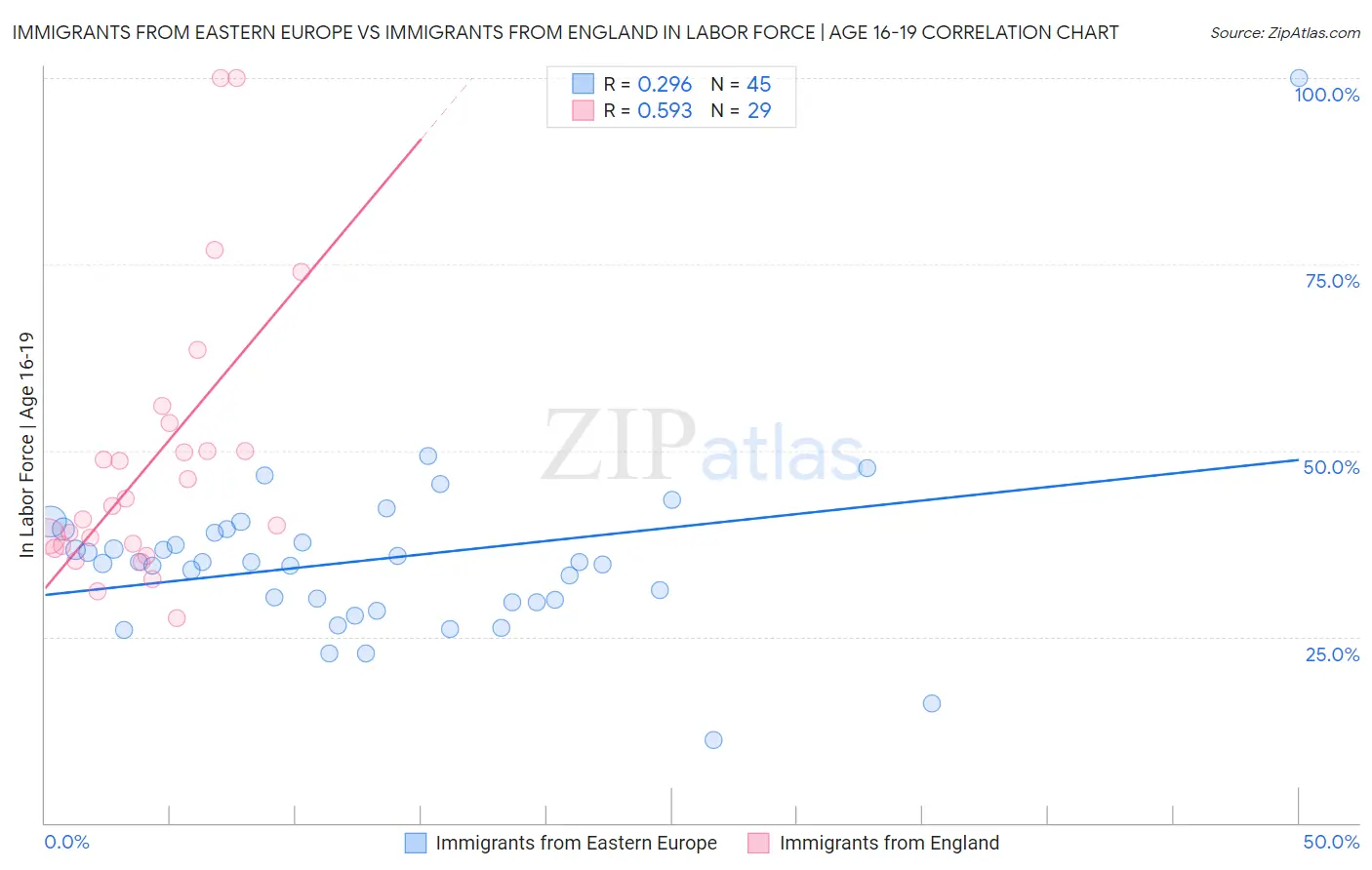 Immigrants from Eastern Europe vs Immigrants from England In Labor Force | Age 16-19