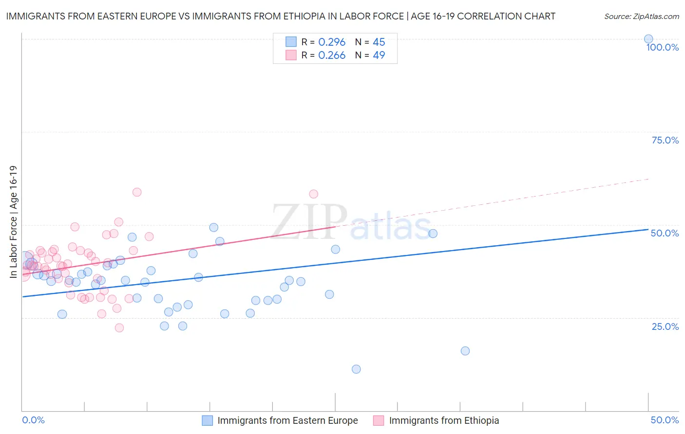 Immigrants from Eastern Europe vs Immigrants from Ethiopia In Labor Force | Age 16-19