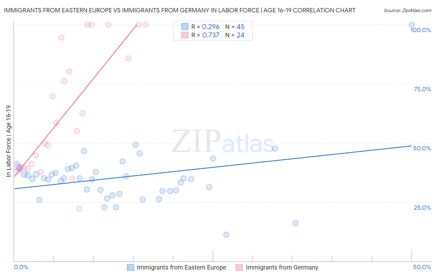 Immigrants from Eastern Europe vs Immigrants from Germany In Labor Force | Age 16-19