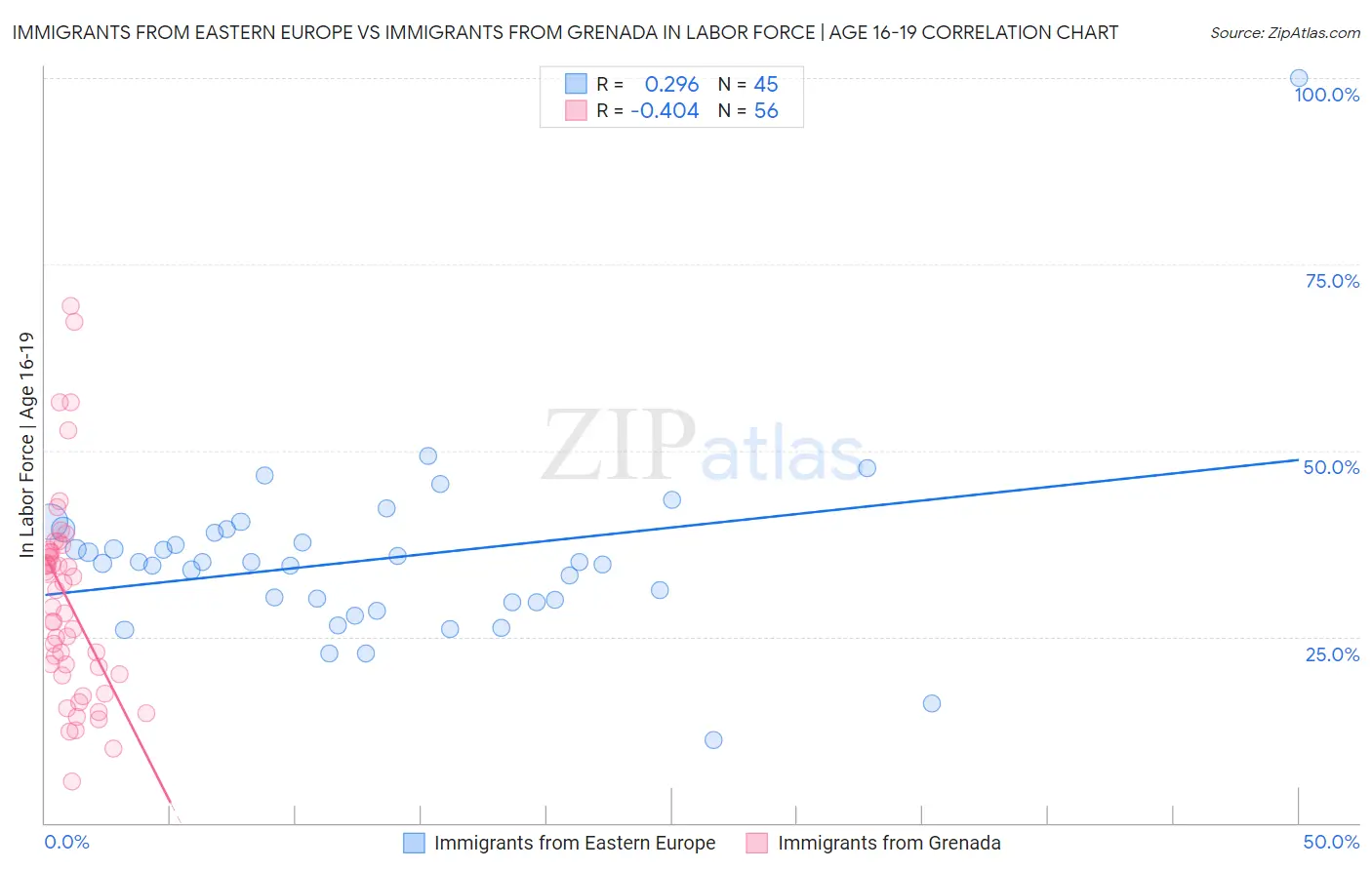 Immigrants from Eastern Europe vs Immigrants from Grenada In Labor Force | Age 16-19