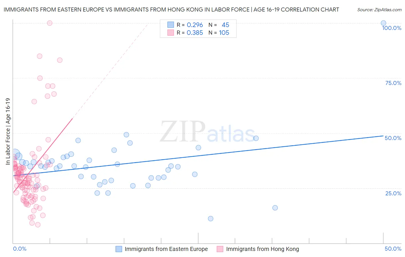 Immigrants from Eastern Europe vs Immigrants from Hong Kong In Labor Force | Age 16-19