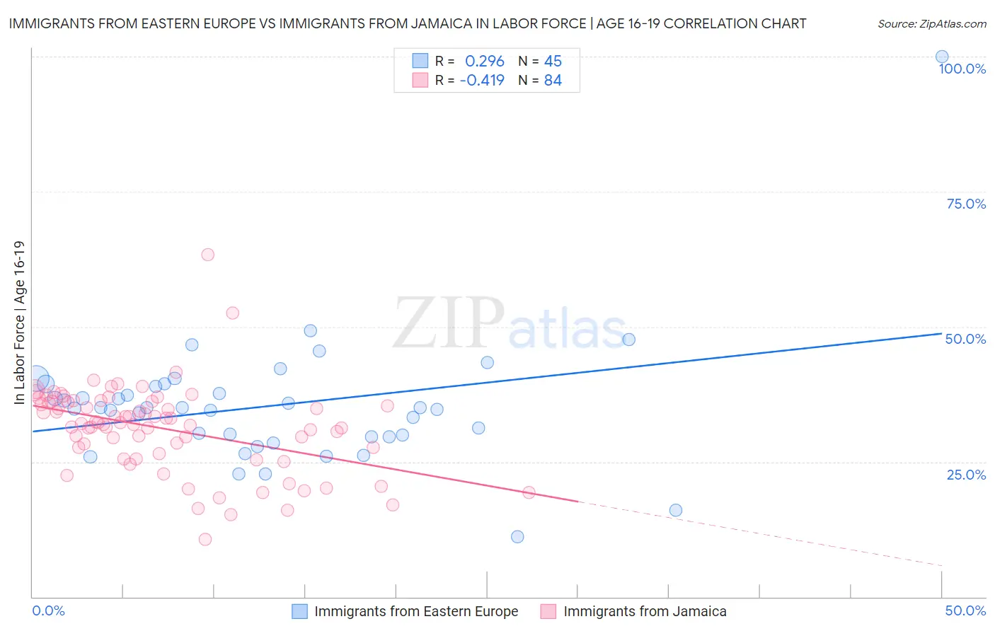 Immigrants from Eastern Europe vs Immigrants from Jamaica In Labor Force | Age 16-19